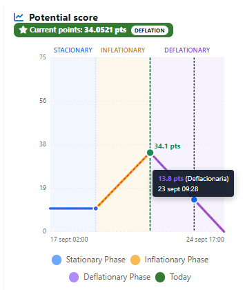 Questournament scoring curve